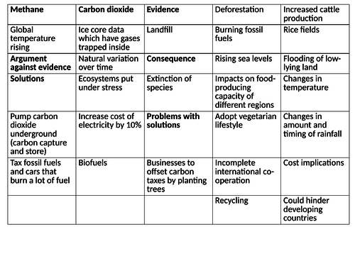 Global Warming Card sort