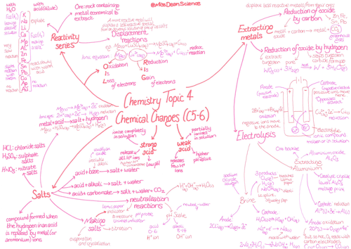 AQA Chemistry Paper 1 Revision Mind Maps