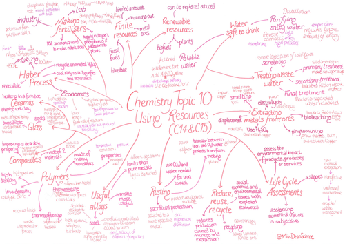 Chemistry Paper 2 Revision Mind maps