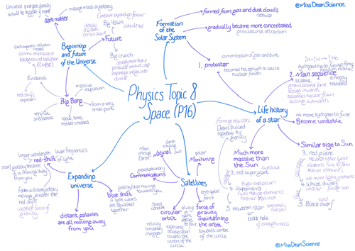 Physics Paper 2 Revision Mind Maps