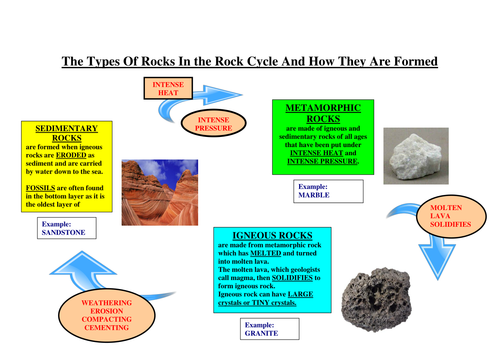 KS3 / GCSE (SEN/Foundation) - Chemistry Rock Cycle - Activity and Worksheets