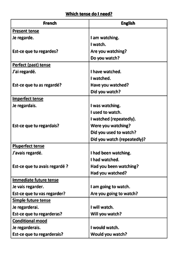 French grammar tense guide