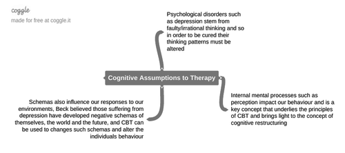 Cognitive-Behavioural Therapy Mind-maps