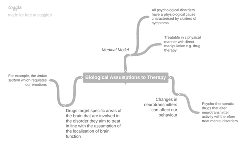 Drug Therapy Mind-maps