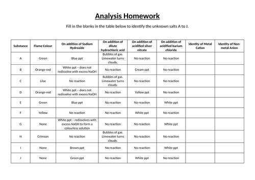 AQA GCSE 9-1Chemistry C8 Chemical Analysis Homework - Identifying Positive and Negative Ions