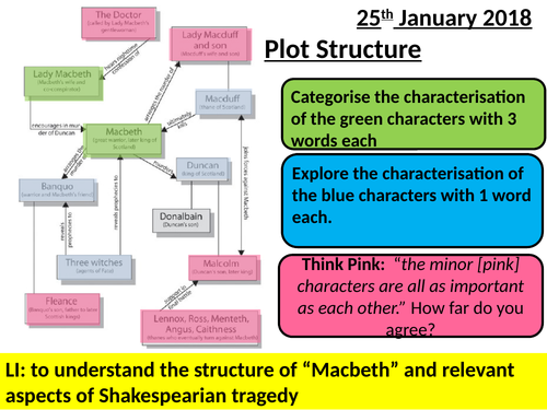 Macbeth - AQA English Literature - Structure | Teaching Resources
