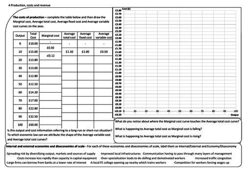 AQA A-level Economics Production, costs and revenue knowledge organiser