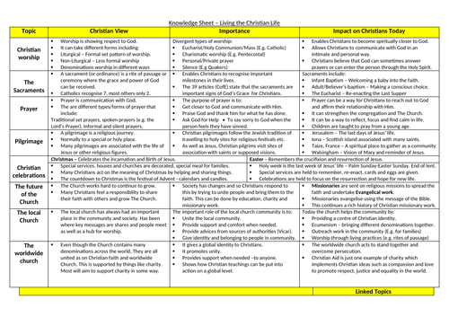 Edexcel GCSE RS - Living the Christian Life - Knowledge Organiser