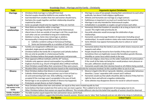 Edexcel GCSE RS - Marriage and the Family - Knowledge Organiser