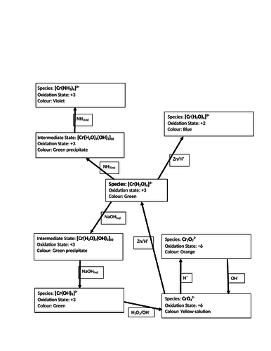 Chromium Chemistry revision mind map