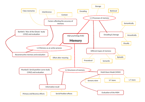 GCSE AQA psychology Memory mind map 8182