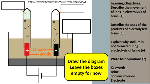 Electrolysis of Brine