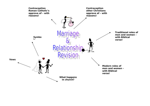 GCSE Religious Studies - Christianity - Marriage and the Family - Revision