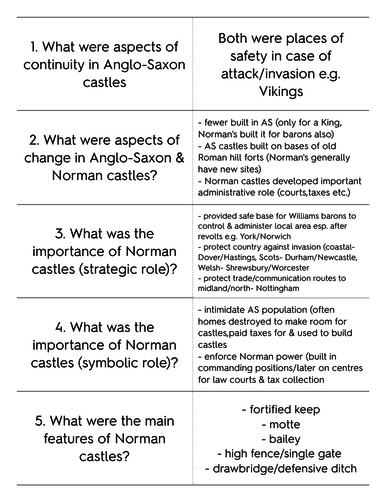 Castles in Anglo Saxon and Norman times