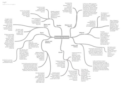 Controversy of Ethical Issues Mind-maps