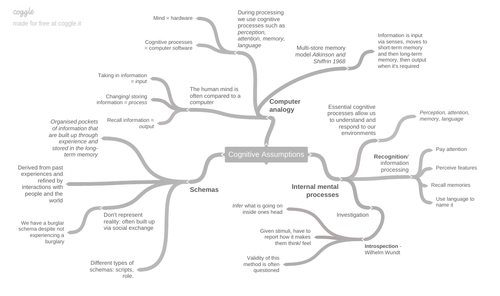 Cognitive Assumptions Mind-maps