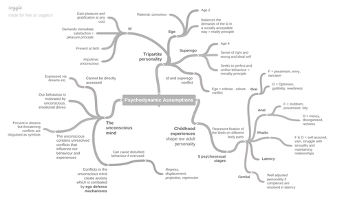 Psychodynamic Assumptions Mind-maps