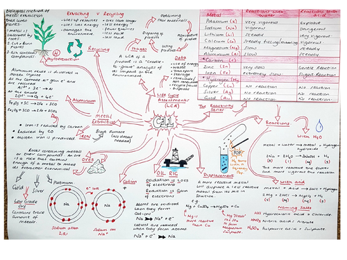 CC11 Revision Mindmap, Edexcel 'Reactivity and Metal extraction'
