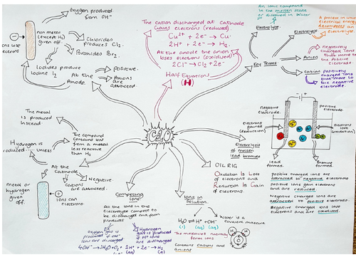 CC10 Revision Mindmap, Edexcel Electrolysis