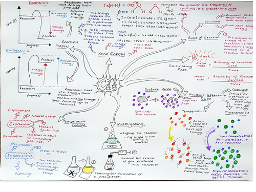 CC13, Revision Mindmap, Edecel Rates of Reactions | Teaching Resources