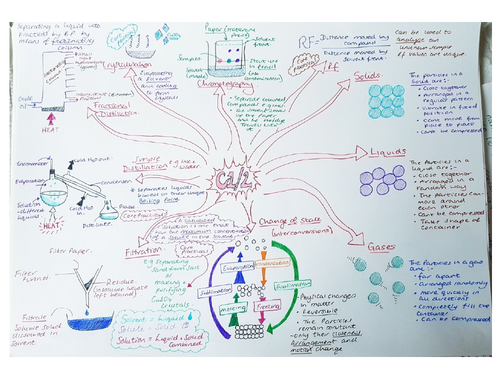 CC1&2 Revision Mindmap Edexcel 'Matter & Separation'