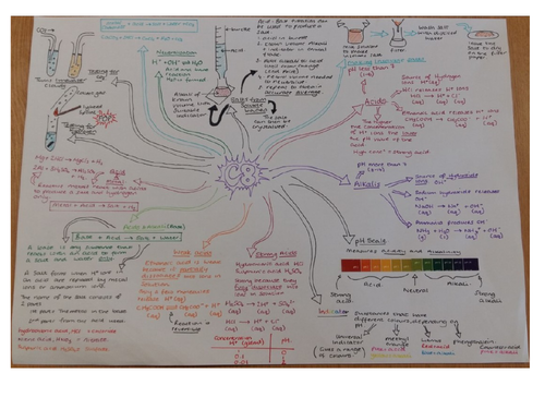 CC8 Revision Mindmap Edexcel 'Acids & Alkalis'