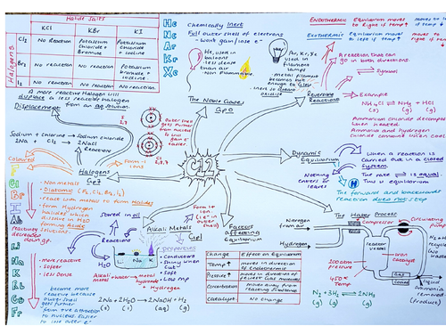 CC12 Revision Mindmap Groups of Periodic Table and Equilibria