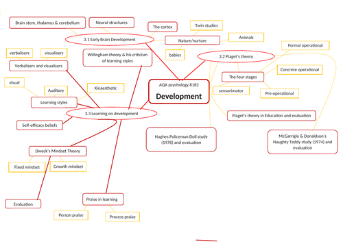 GCSE psychology 8182 Development revision mind map