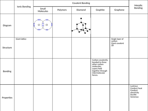 Chemical Bonding Revision Table