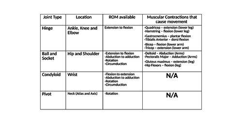 Edexcel GCSE PE Interactive revision lesson for joint types, planes and axis of movement