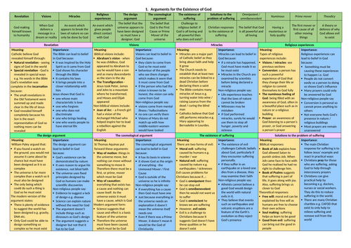 Edexcel A - Philosophy and Ethics Revision Sheet