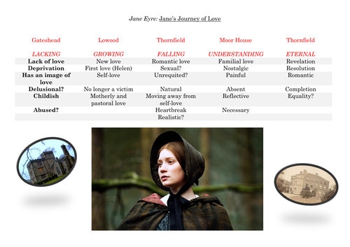 AQA A Level Love through the Ages - Jane Eyre Revision Resource