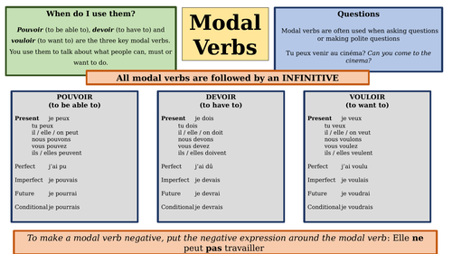 Modal verbs in French - explanation and translation - Powerpoint