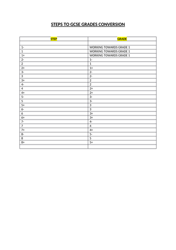 Steps to GCSE Grades Conversion