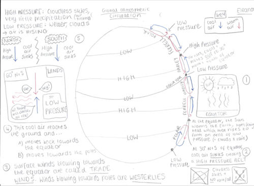 GCSE GEOGRAPHY - OCR B- Global Atmosphere Circulation system