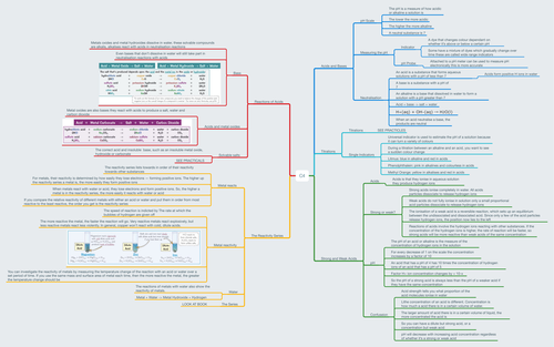 AQA 9-1 Chemistry C4 Revision MindMap