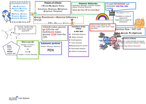 Mnemonic revision sheet
