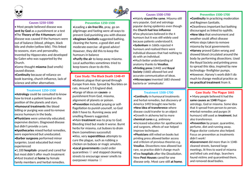 Edexcel GCSE 9-1 Medicine revision in 2 pages