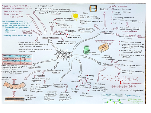 SC26 Edexcel Materials Summary Mindmap