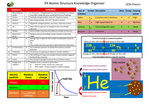 GCSE Physics - Atomic Theory Knowledge organiser