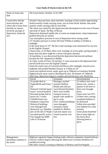 Great Storm 1987 UK Case Study