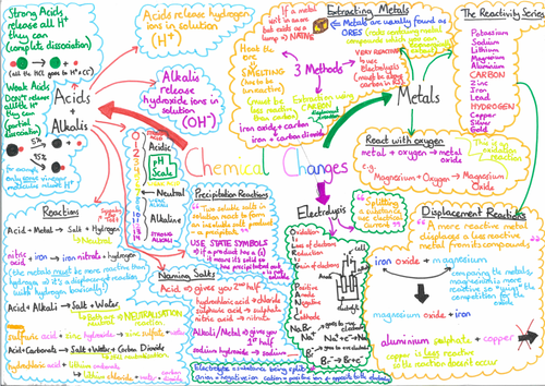AQA Chemical Changes Summary Mind Map