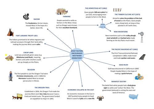 Edexcel GCSE 9-1 History: American West - Why People Moved West mindmap