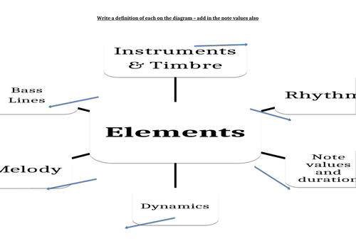 GCSE Music revision mind map