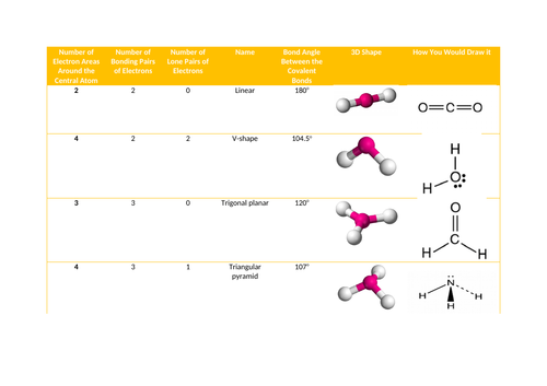 AQA Chemistry A Level Shapes of Molecules