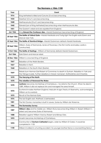 The Normans Timeline c.1066-1100 - AQA GCSE History - British Depth Study - Norman England