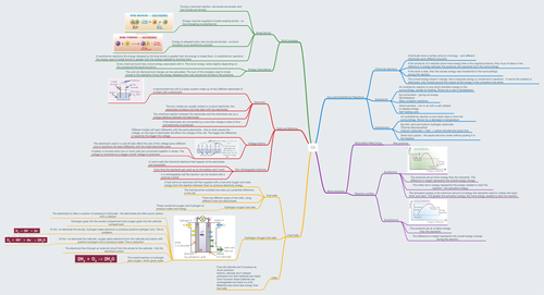 AQA 9-1 Chemistry C5 Revision MindMap