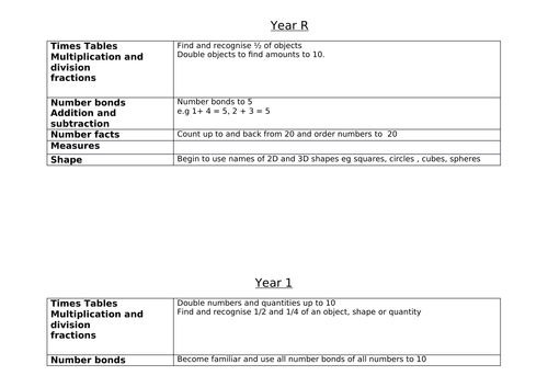 Progression in Fluency- Mastery Maths