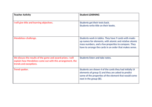 Periodic Table | Teaching Resources