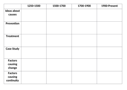 Edexcel GCSE 9-1 Medicine Thematic Comparison Table